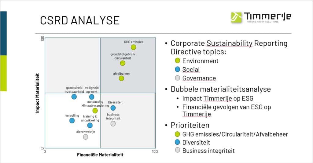 Afbeelding CSRD Analyse Timmerije