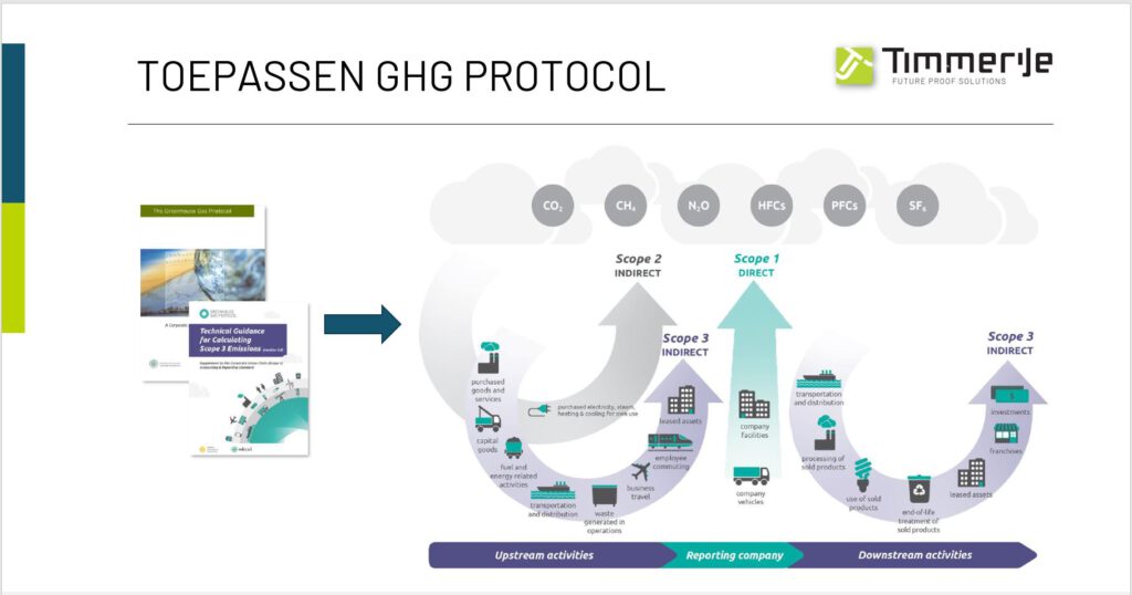 Afbeelding-Toepassen-GHG-Protocol-Timmerije